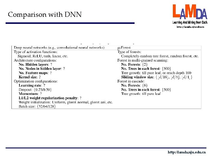 Comparison with DNN http: //lamda. nju. edu. cn 