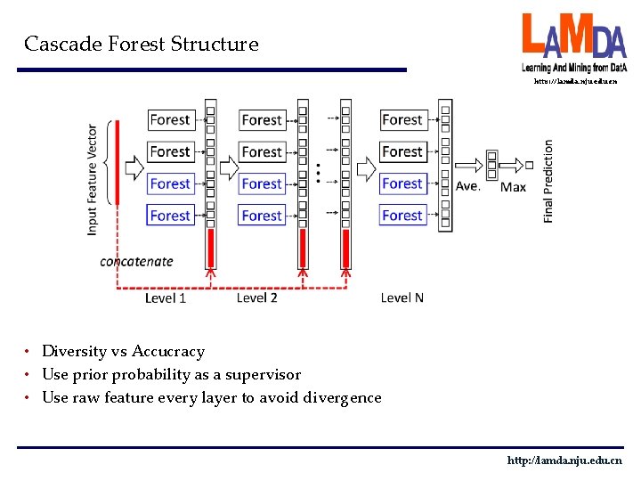 Cascade Forest Structure http: //lamda. nju. edu. cn • Diversity vs Accucracy • Use