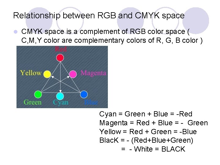 Relationship between RGB and CMYK space l CMYK space is a complement of RGB