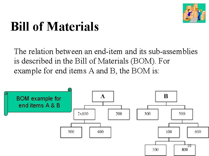 Bill of Materials The relation between an end-item and its sub-assemblies is described in