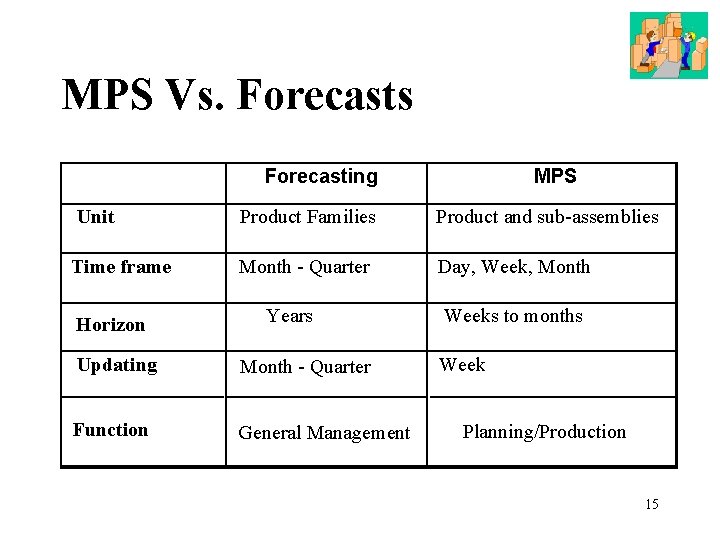 MPS Vs. Forecasts Forecasting MPS Unit Product Families Product and sub-assemblies Time frame Month