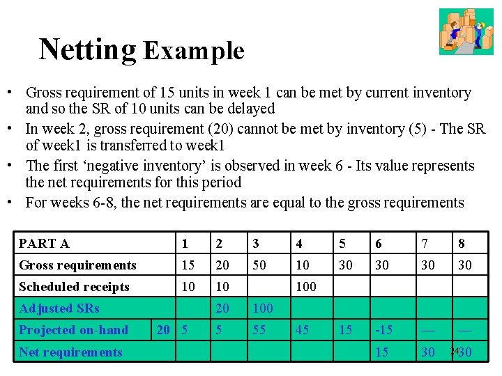 Netting Example • Gross requirement of 15 units in week 1 can be met