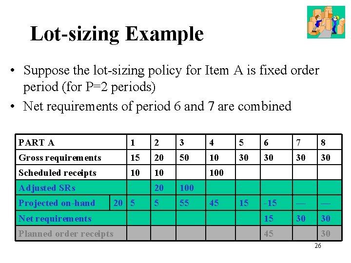 Lot-sizing Example • Suppose the lot-sizing policy for Item A is fixed order period