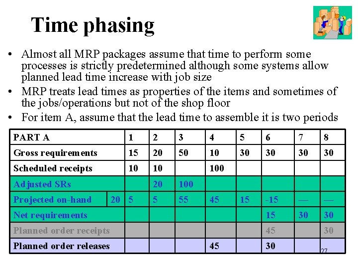 Time phasing • Almost all MRP packages assume that time to perform some processes