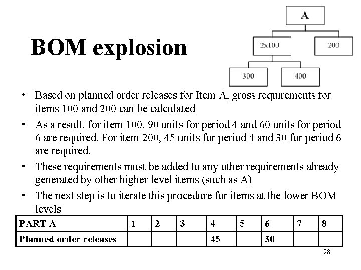 BOM explosion • Based on planned order releases for Item A, gross requirements for