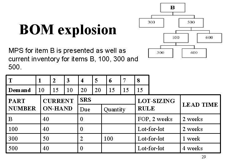 BOM explosion MPS for item B is presented as well as current inventory for