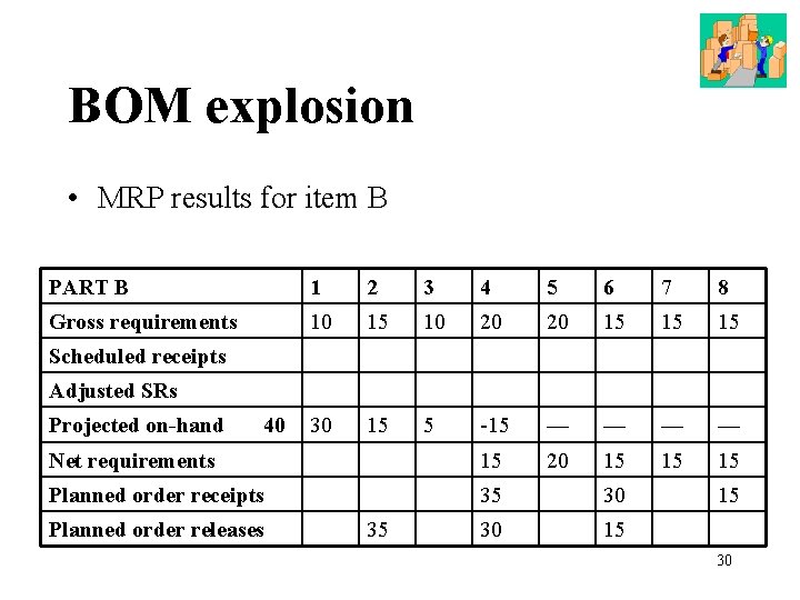 BOM explosion • MRP results for item B PART B 1 2 3 4