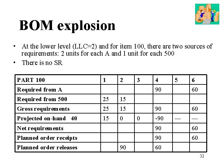 BOM explosion • At the lower level (LLC=2) and for item 100, there are