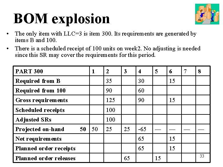 BOM explosion • The only item with LLC=3 is item 300. Its requirements are