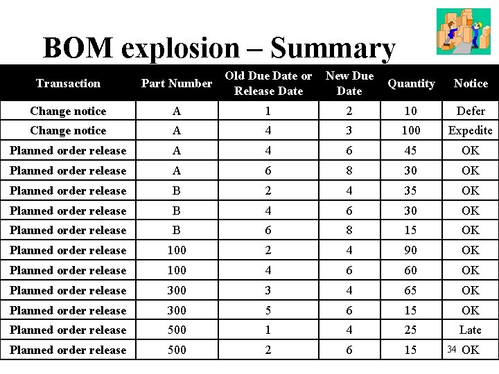 BOM explosion – Summary Transaction Part Number Old Due Date or Release Date New