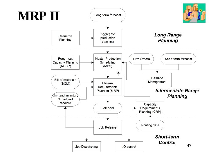 MRP II 47 