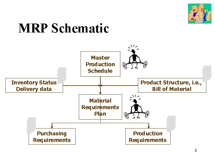 MRP Schematic Master Production Schedule Inventory Status Delivery data Product Structure, i. e. ,