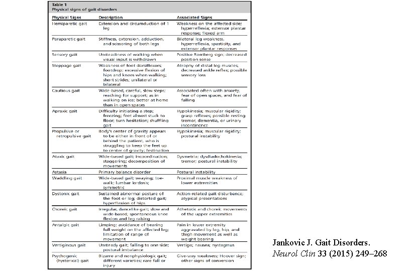 Jankovic J. Gait Disorders. Neurol Clin 33 (2015) 249– 268 