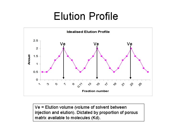 Elution Profile Ve Ve = Elution volume (volume of solvent between injection and elution).