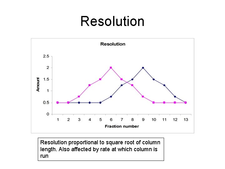 Resolution proportional to square root of column length. Also affected by rate at which