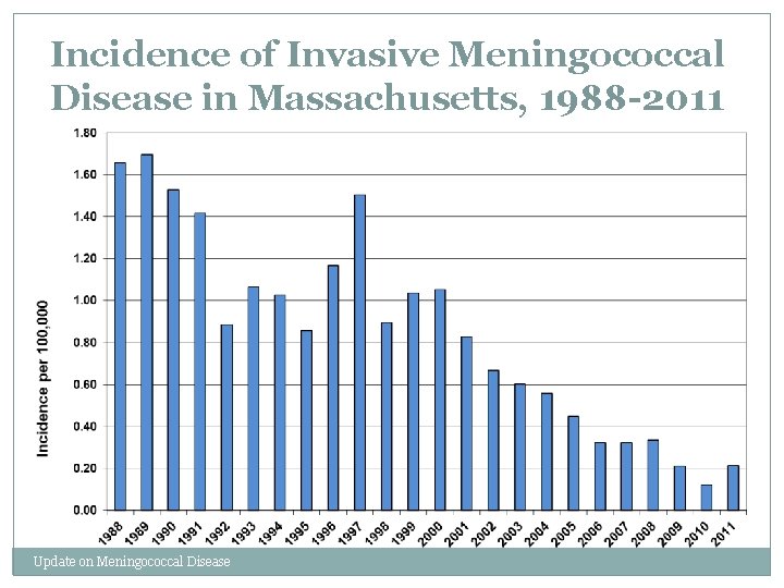 Incidence of Invasive Meningococcal Disease in Massachusetts, 1988 -2011 Update on Meningococcal Disease 