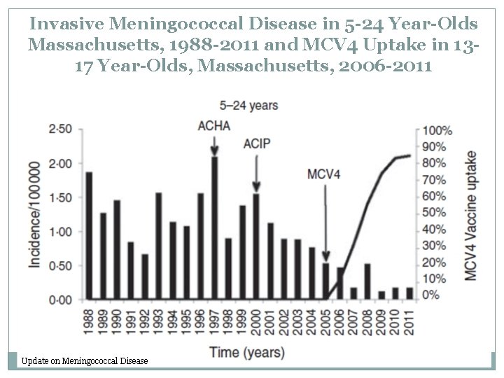 Invasive Meningococcal Disease in 5 -24 Year-Olds Massachusetts, 1988 -2011 and MCV 4 Uptake