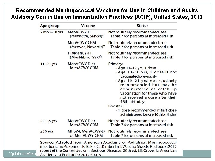 Recommended Meningococcal Vaccines for Use in Children and Adults Advisory Committee on Immunization Practices