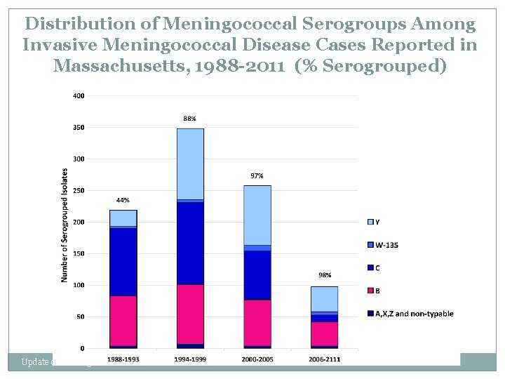 Distribution of Meningococcal Serogroups Among Invasive Meningococcal Disease Cases Reported in Massachusetts, 1988 -2011