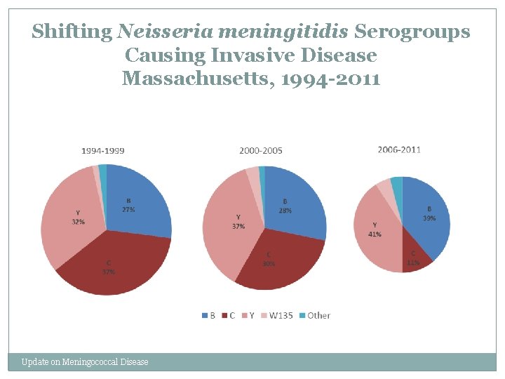 Shifting Neisseria meningitidis Serogroups Causing Invasive Disease Massachusetts, 1994 -2011 Update on Meningococcal Disease