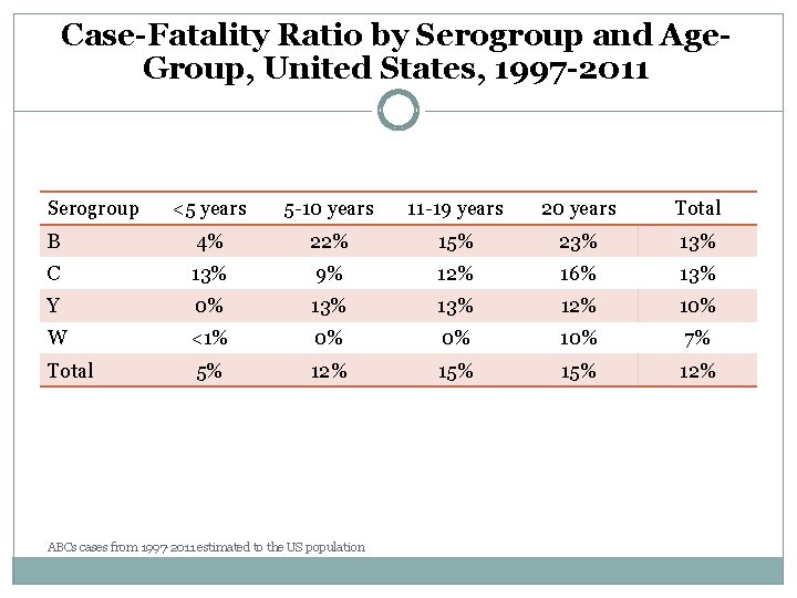 Case-Fatality Ratio by Serogroup and Age. Group, United States, 1997 -2011 Serogroup <5 years