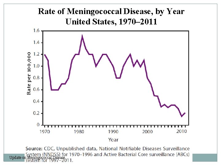 Rate per 100, 000 Rate of Meningococcal Disease, by Year United States, 1970– 2011