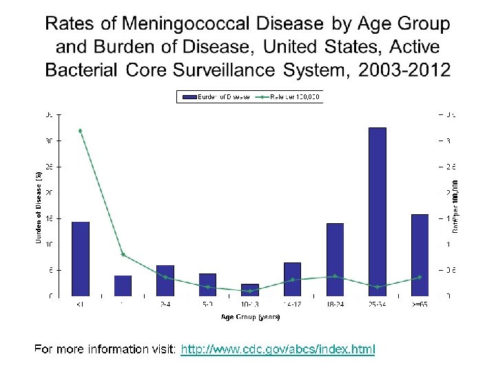 Update on Meningococcal Disease 