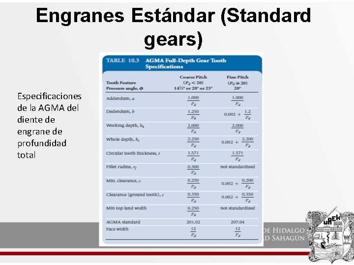 Engranes Estándar (Standard gears) Especificaciones de la AGMA del diente de engrane de profundidad
