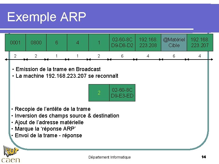 Exemple ARP Matériel 0001 Protocole 0800 2 2 Taille 6 4 Matériel Protocole 1
