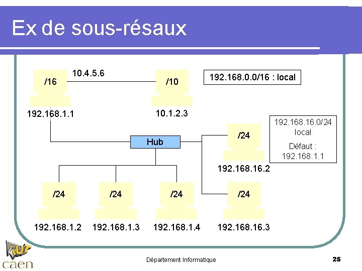 Ex de sous-résaux /16 10. 4. 5. 6 /10 192. 168. 0. 0/16 :