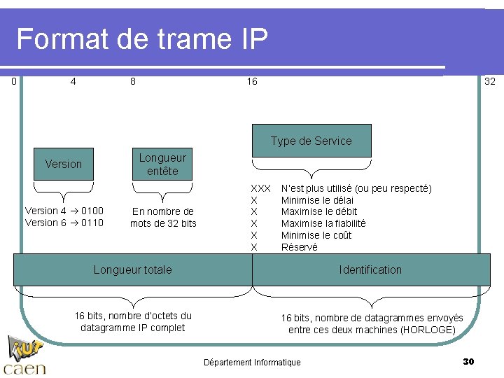 Format de trame IP 0 4 8 16 32 Type de Service Longueur entête