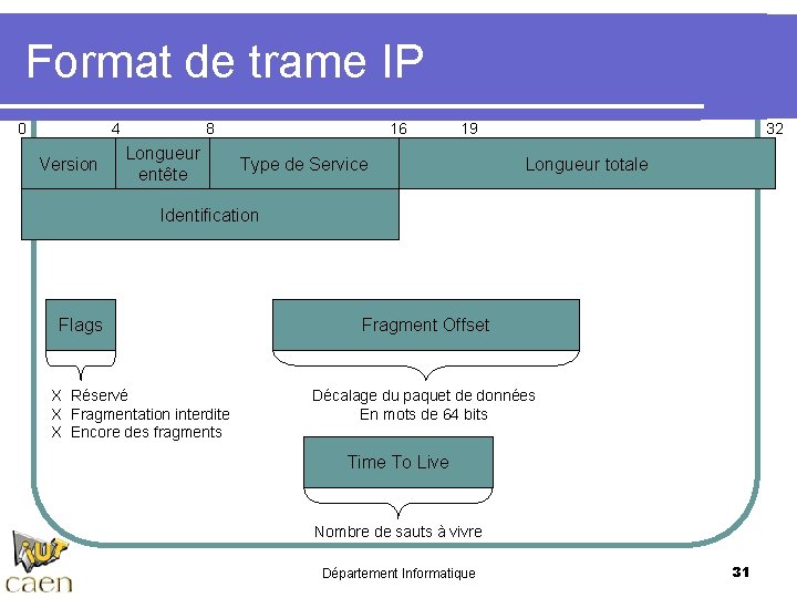 Format de trame IP 0 4 Version 8 Longueur entête 16 19 Type de