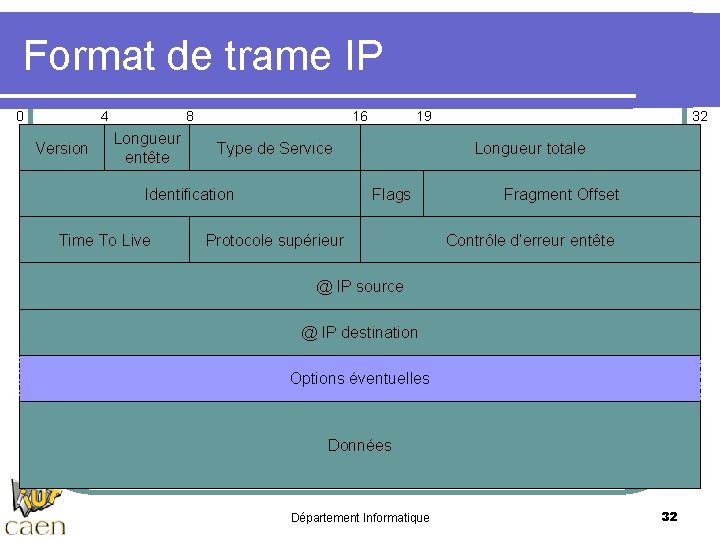 Format de trame IP 0 4 Version 8 Longueur entête 16 Type de Service