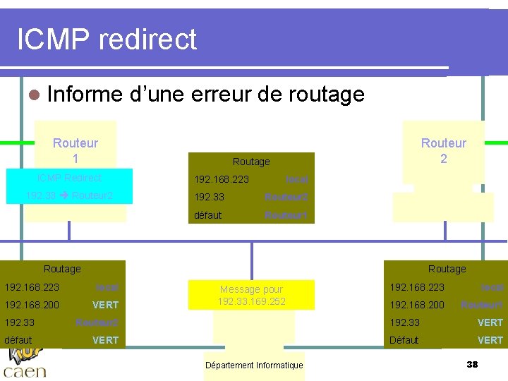 ICMP redirect l Informe d’une erreur de routage Routeur 1 Routage ICMP Redirect Routage
