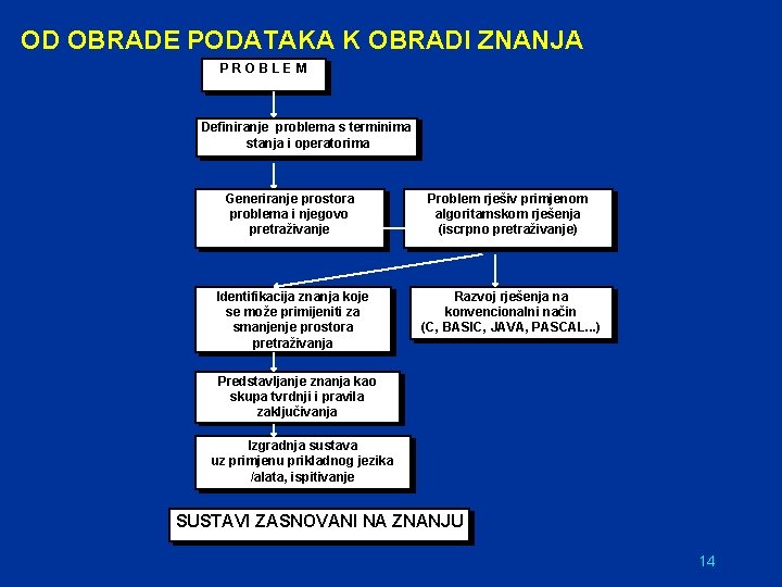 OD OBRADE PODATAKA K OBRADI ZNANJA PROBLEM Definiranje problema s terminima stanja i operatorima