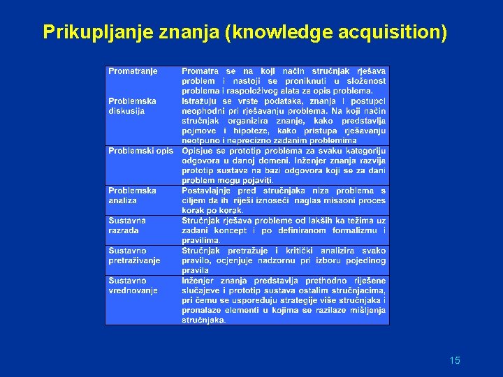 Prikupljanje znanja (knowledge acquisition) 15 