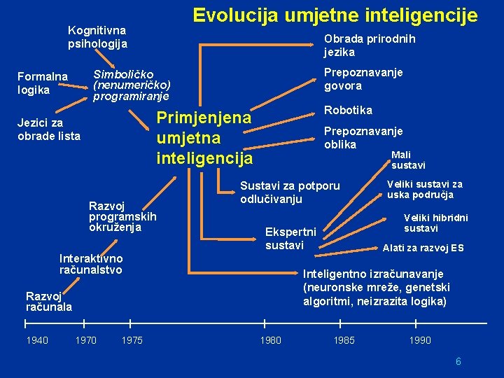 Evolucija umjetne inteligencije Kognitivna psihologija Obrada prirodnih jezika Prepoznavanje govora Simboličko (nenumeričko) programiranje Formalna