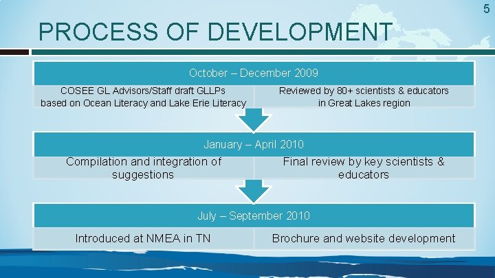 5 PROCESS OF DEVELOPMENT October – December 2009 COSEE GL Advisors/Staff draft GLLPs based