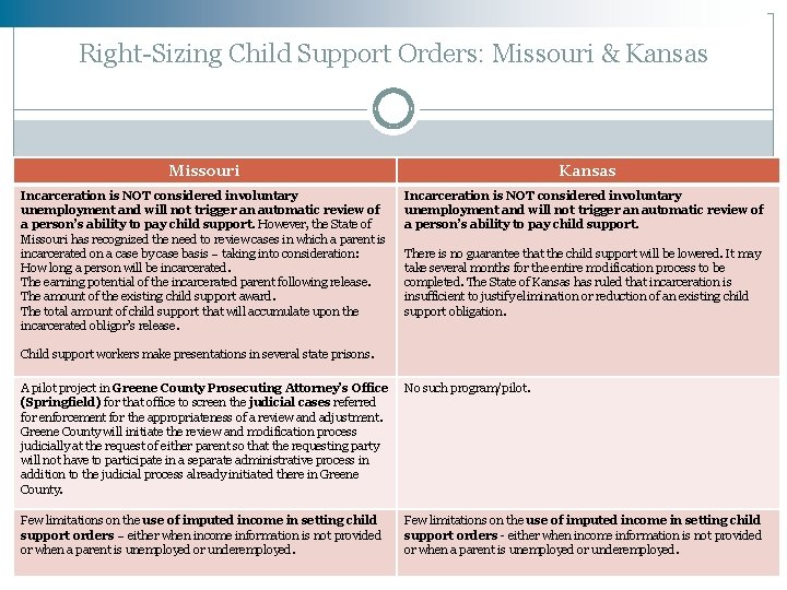 Right-Sizing Child Support Orders: Missouri & Kansas Missouri Incarceration is NOT considered involuntary unemployment