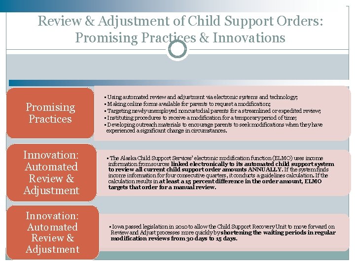 Review & Adjustment of Child Support Orders: Promising Practices & Innovations Promising Practices Innovation: