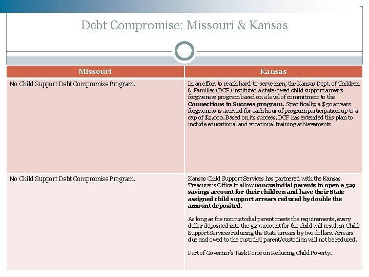 Debt Compromise: Missouri & Kansas Missouri Kansas No Child Support Debt Compromise Program. In