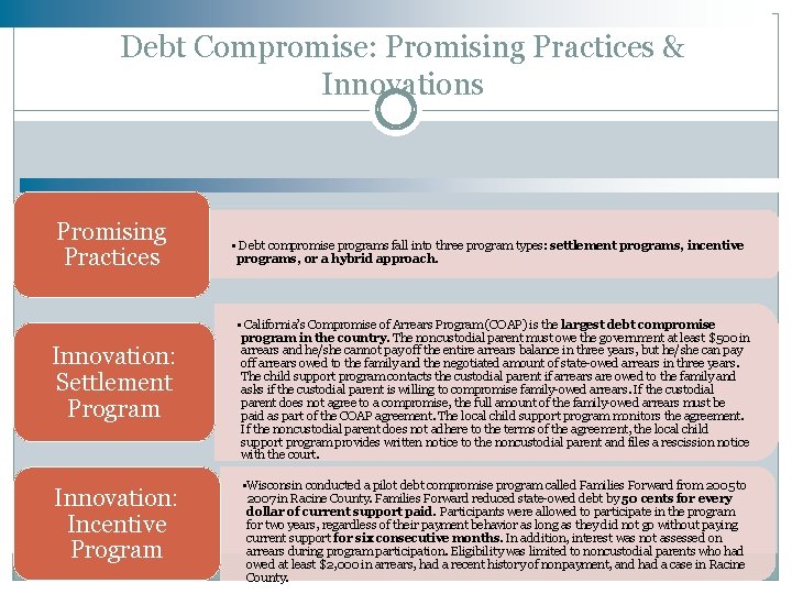 Debt Compromise: Promising Practices & Innovations Promising Practices Innovation: Settlement Program Innovation: Incentive Program