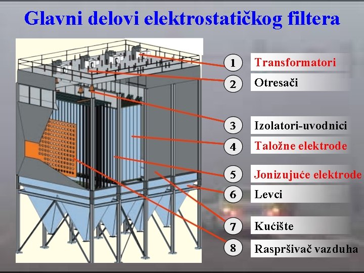 Glavni delovi elektrostatičkog filtera Transformatori Otresači Izolatori-uvodnici Taložne elektrode Jonizujuće elektrode Levci Kućište Raspršivač