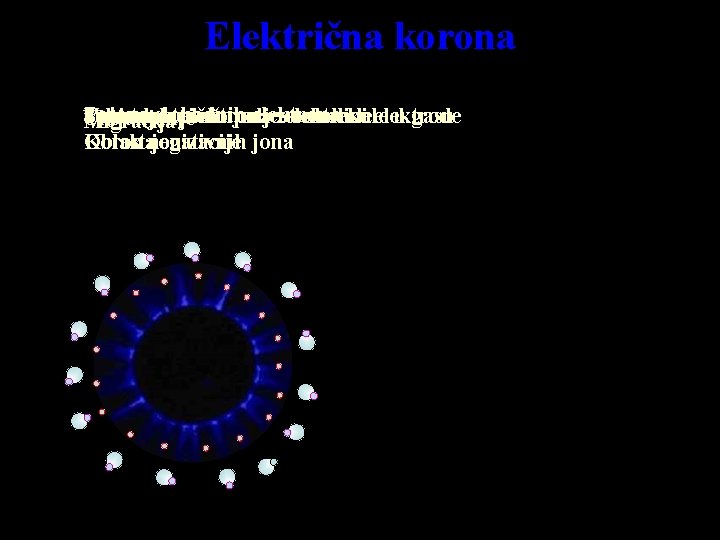 Električna korona Pojava slobodnih elektrona Spontano Vezivanje Jako električno pražnjenje elektrona polje za elektrode