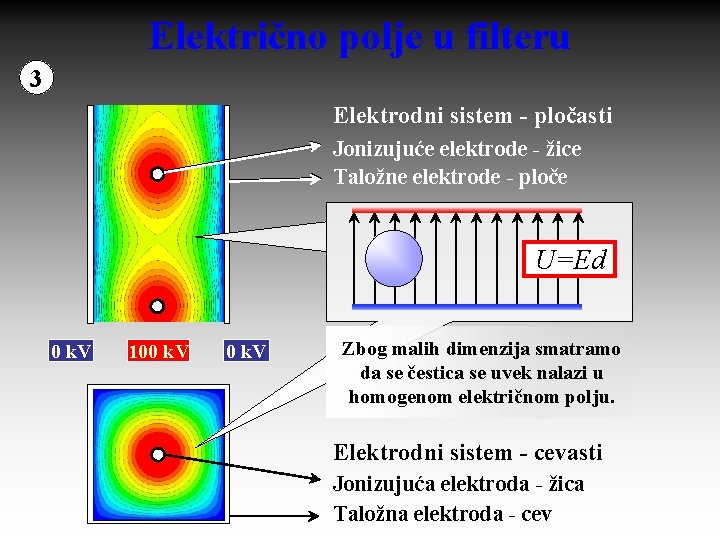 Električno polje u filteru 3 Elektrodni sistem - pločasti Jonizujuće elektrode - žice Taložne