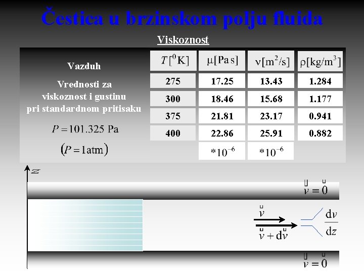 Čestica u brzinskom polju fluida Viskoznost Vazduh 275 17. 25 Vrednosti za Dinamička Otpor