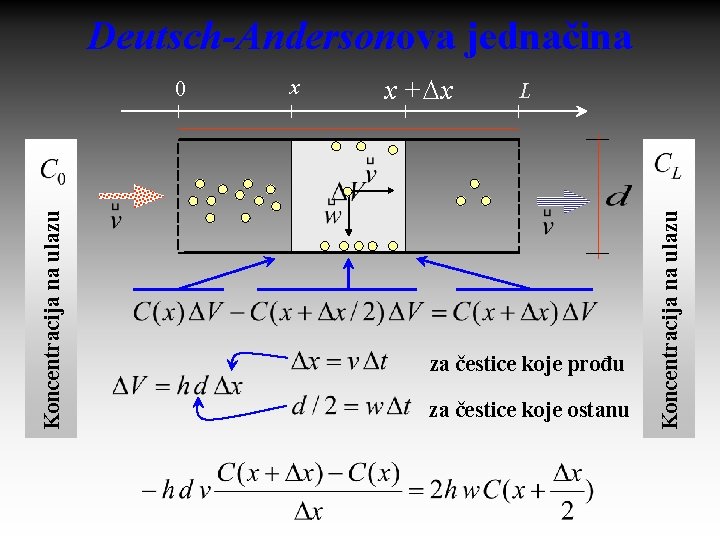 Deutsch-Andersonova jednačina x x + Dx L za čestice koje prođu za čestice koje