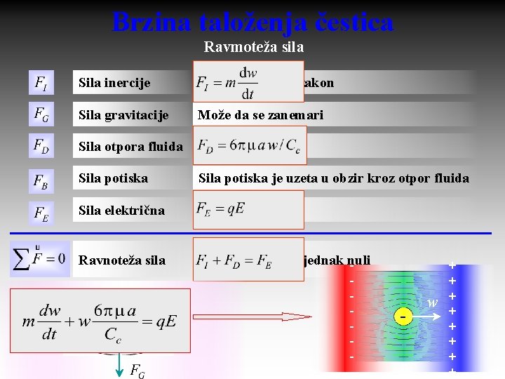 Brzina taloženja čestica Ravmoteža sila Sila inercije Drugi Newtonov zakon Sila gravitacije Može da