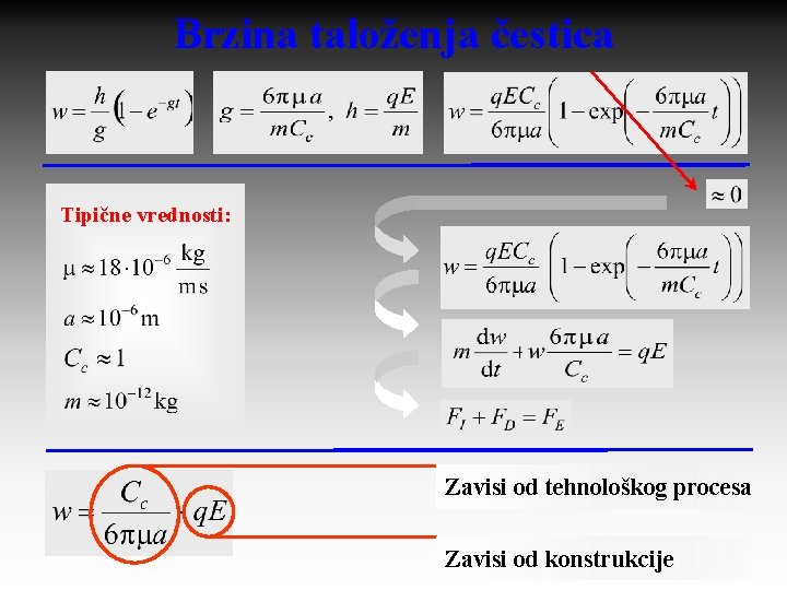 Brzina taloženja čestica Tipične vrednosti: Zavisi od tehnološkog procesa Zavisi od konstrukcije 