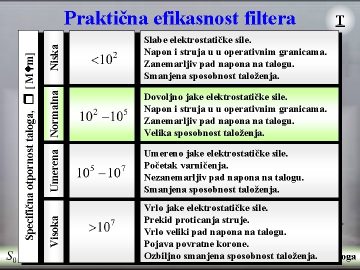 Napon i struja u u operativnim granicama. Zanemarljiv pad napona na talogu. Smanjena sposobnost